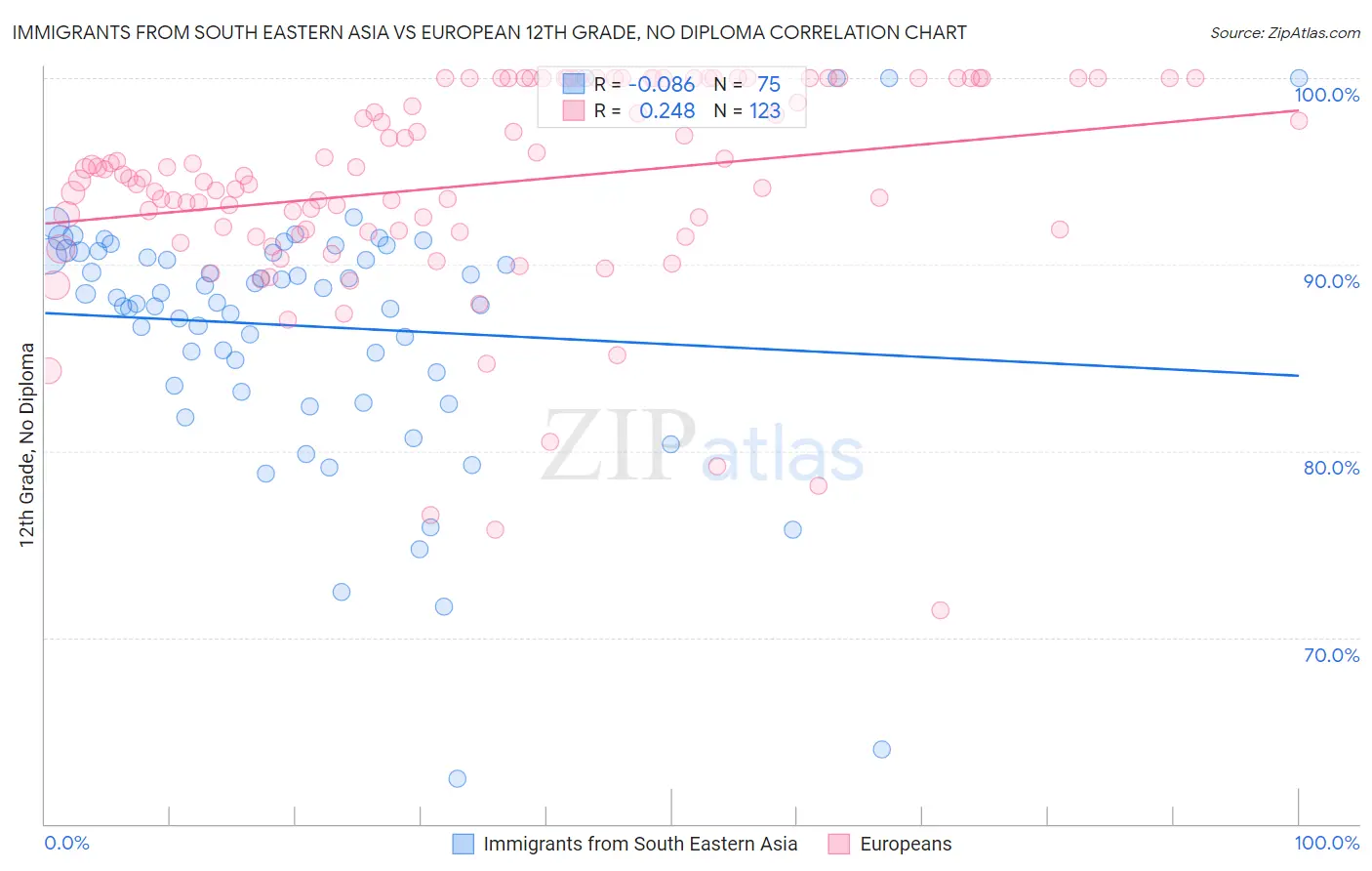 Immigrants from South Eastern Asia vs European 12th Grade, No Diploma