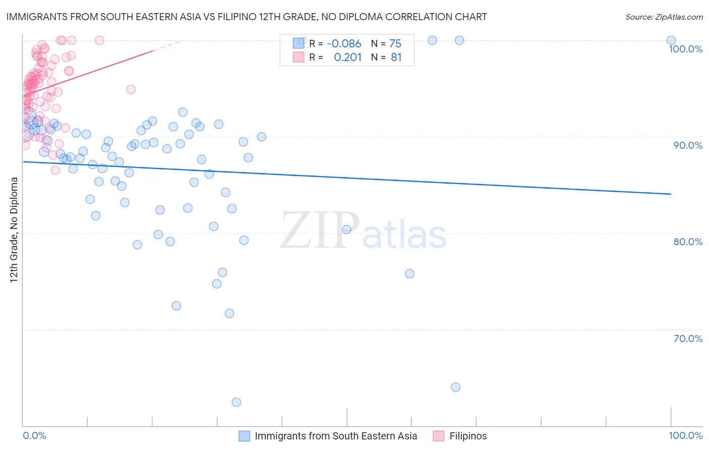 Immigrants from South Eastern Asia vs Filipino 12th Grade, No Diploma