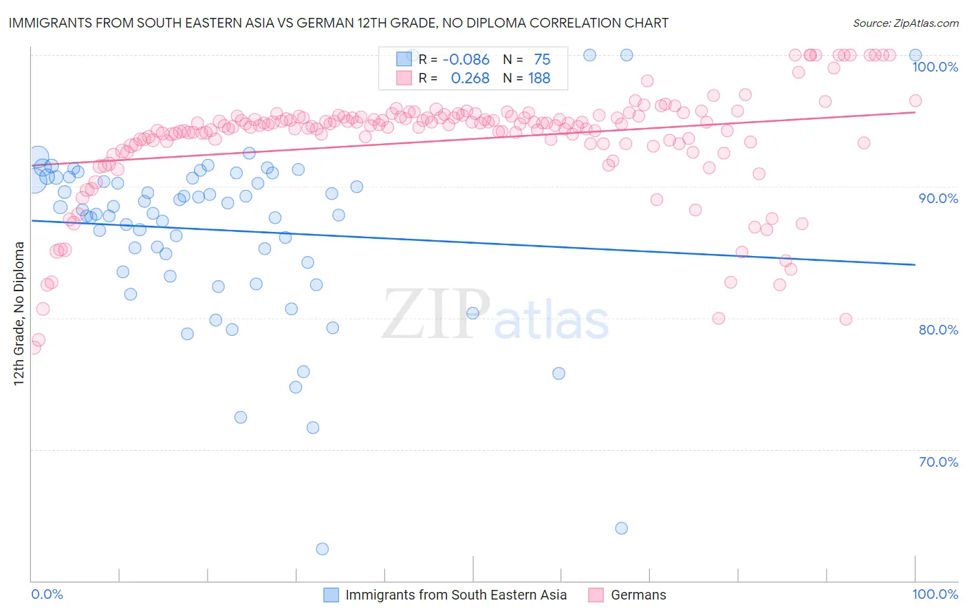 Immigrants from South Eastern Asia vs German 12th Grade, No Diploma