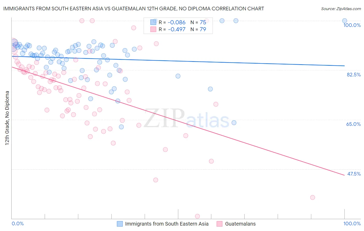 Immigrants from South Eastern Asia vs Guatemalan 12th Grade, No Diploma