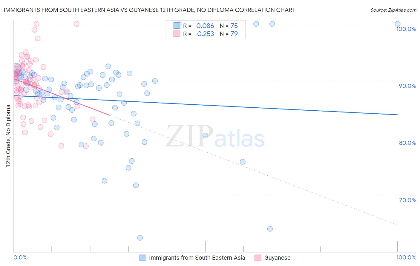 Immigrants from South Eastern Asia vs Guyanese 12th Grade, No Diploma