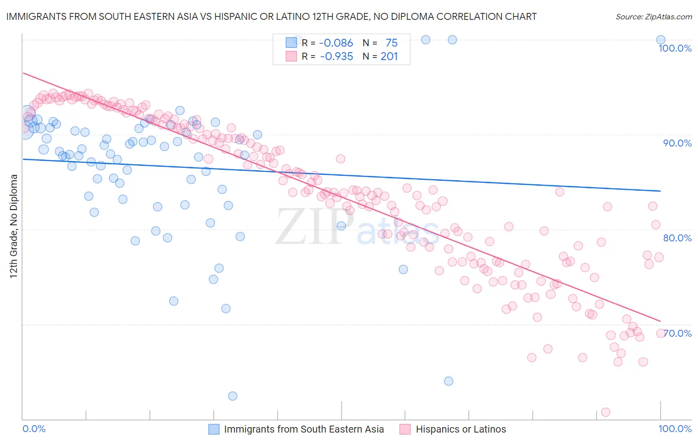 Immigrants from South Eastern Asia vs Hispanic or Latino 12th Grade, No Diploma