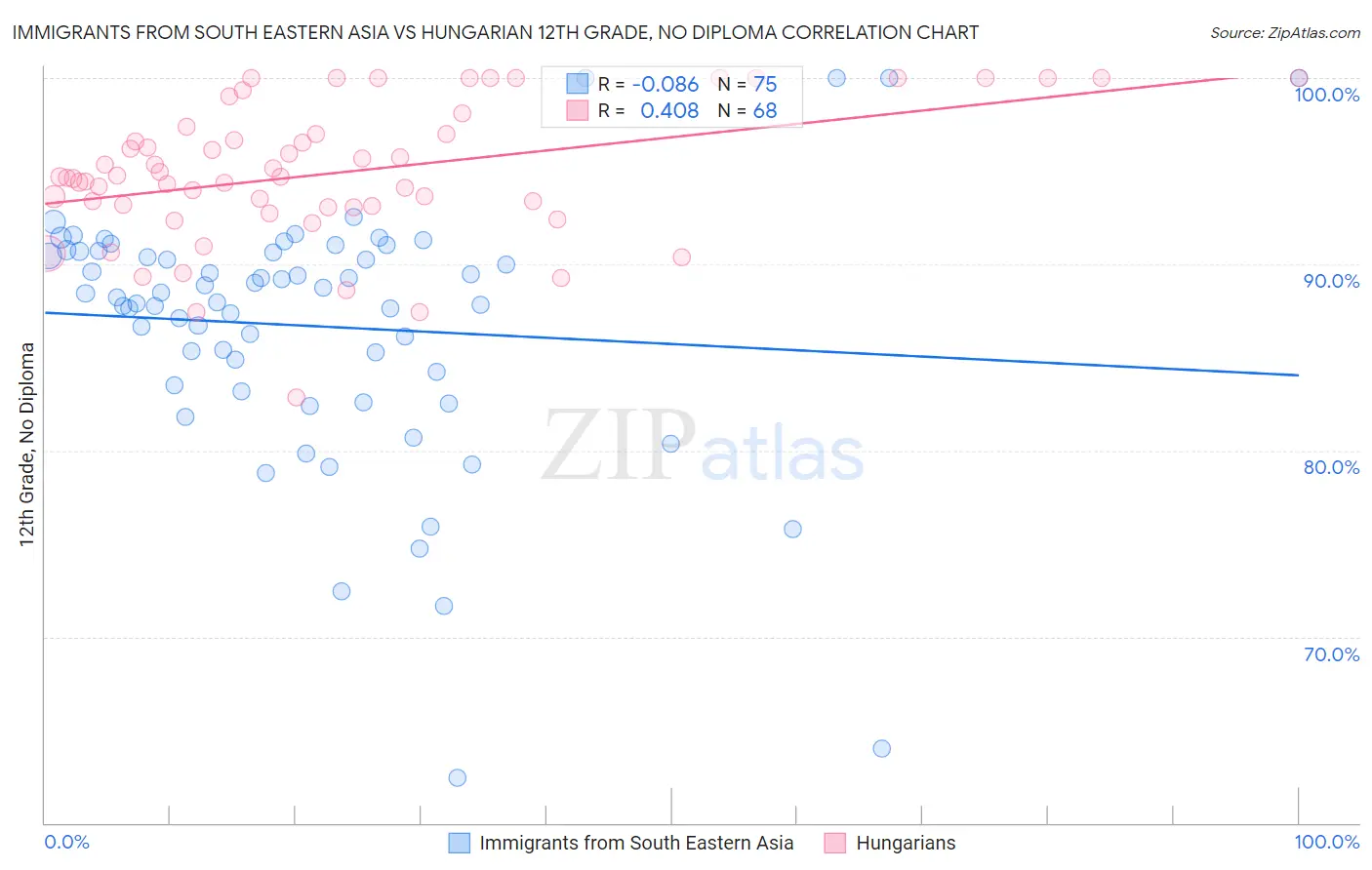 Immigrants from South Eastern Asia vs Hungarian 12th Grade, No Diploma