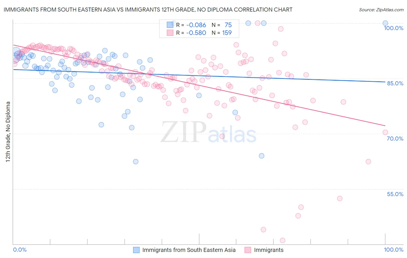 Immigrants from South Eastern Asia vs Immigrants 12th Grade, No Diploma