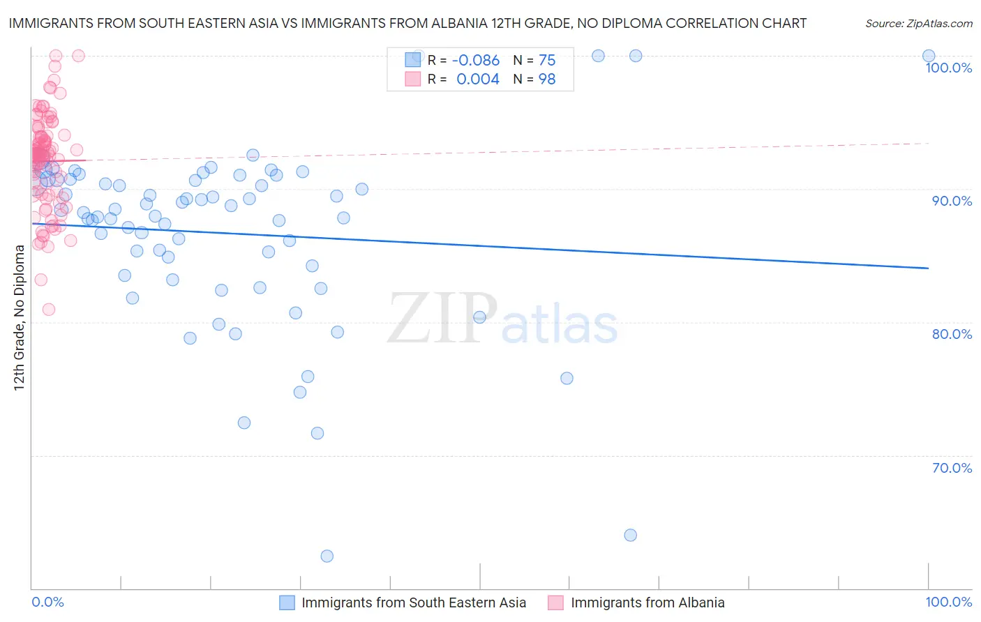 Immigrants from South Eastern Asia vs Immigrants from Albania 12th Grade, No Diploma