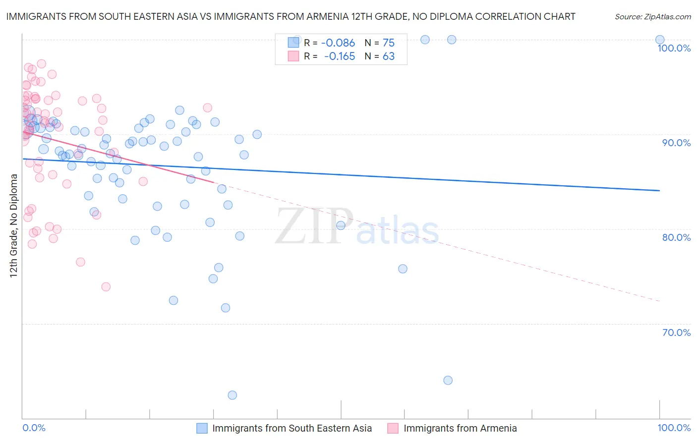 Immigrants from South Eastern Asia vs Immigrants from Armenia 12th Grade, No Diploma