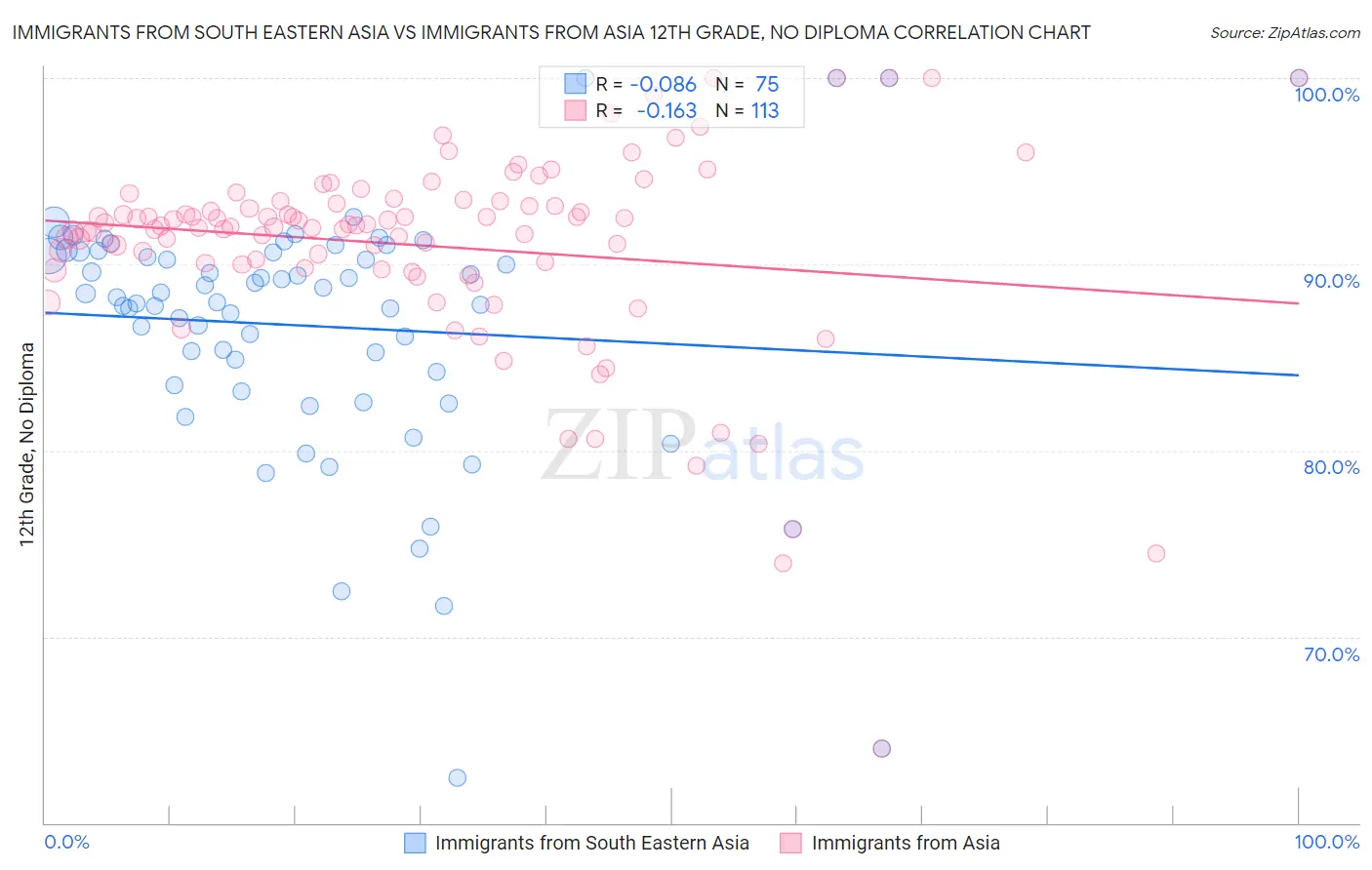 Immigrants from South Eastern Asia vs Immigrants from Asia 12th Grade, No Diploma