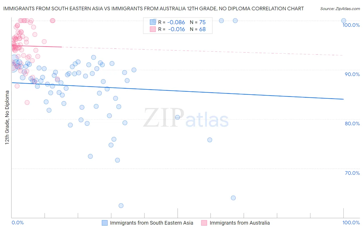 Immigrants from South Eastern Asia vs Immigrants from Australia 12th Grade, No Diploma
