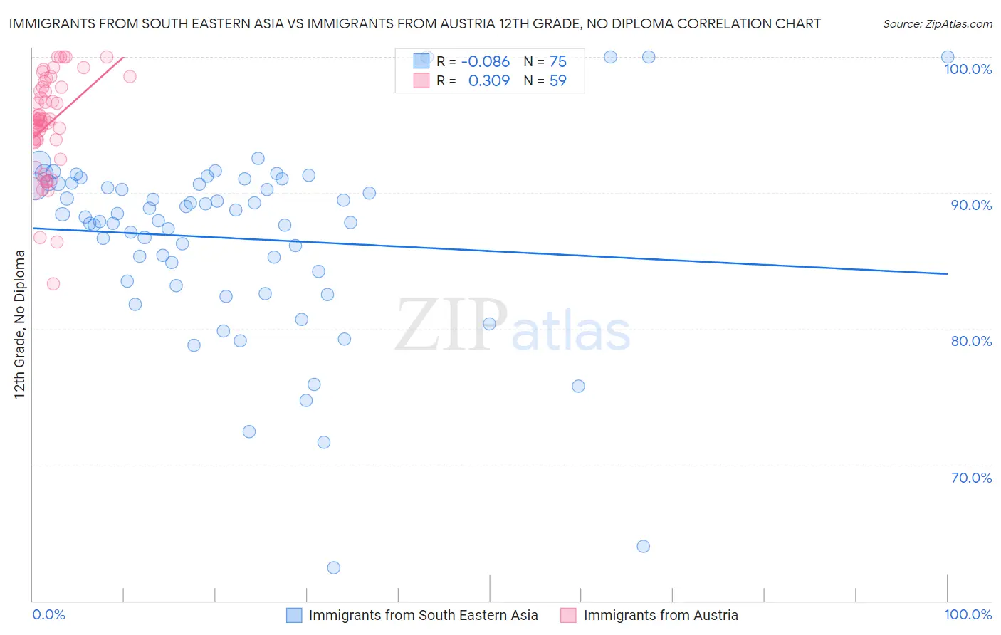 Immigrants from South Eastern Asia vs Immigrants from Austria 12th Grade, No Diploma
