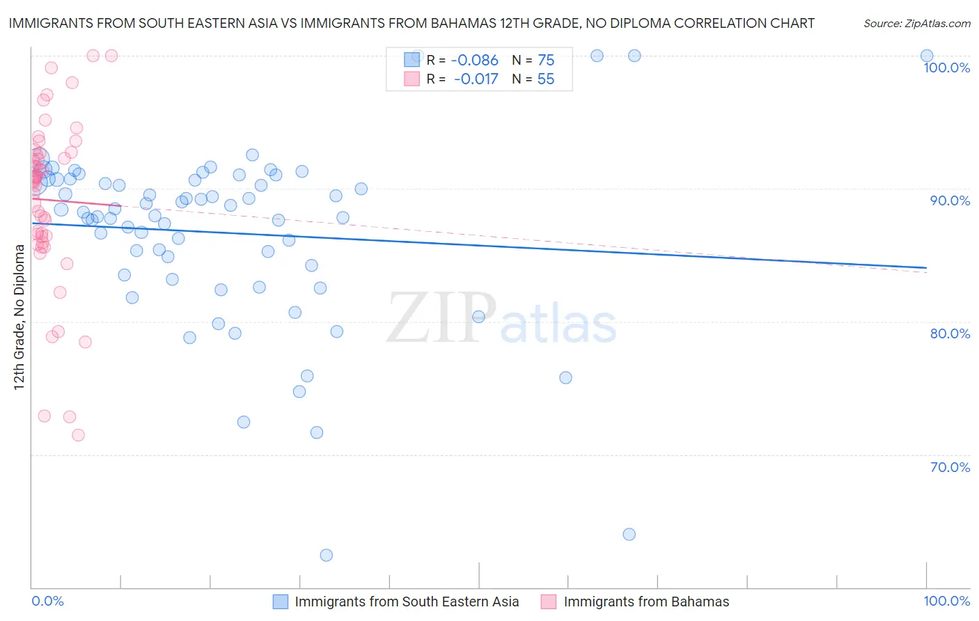 Immigrants from South Eastern Asia vs Immigrants from Bahamas 12th Grade, No Diploma