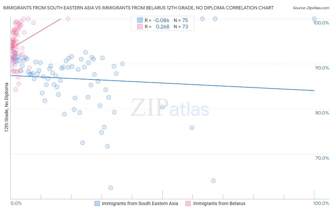 Immigrants from South Eastern Asia vs Immigrants from Belarus 12th Grade, No Diploma