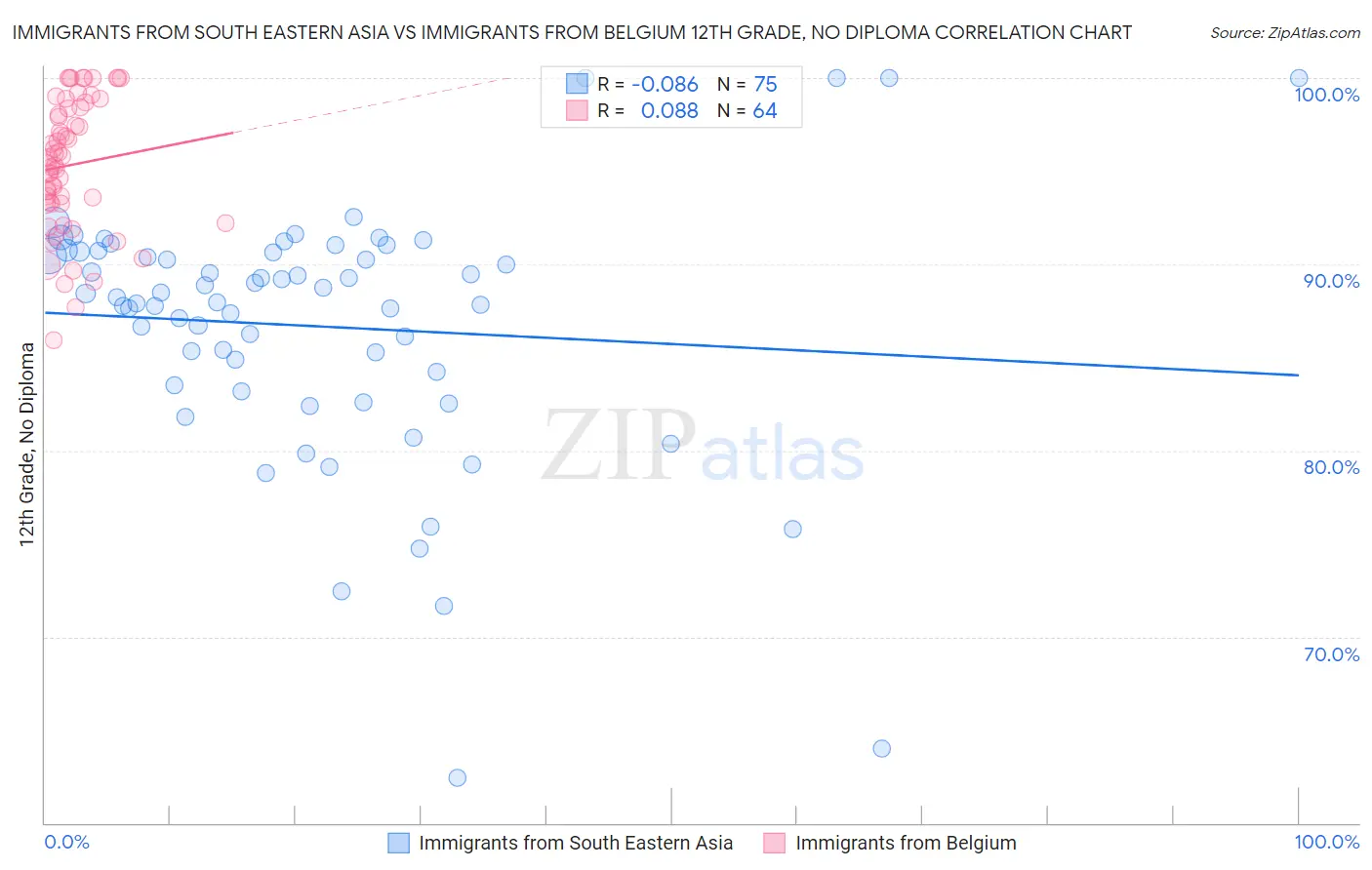 Immigrants from South Eastern Asia vs Immigrants from Belgium 12th Grade, No Diploma