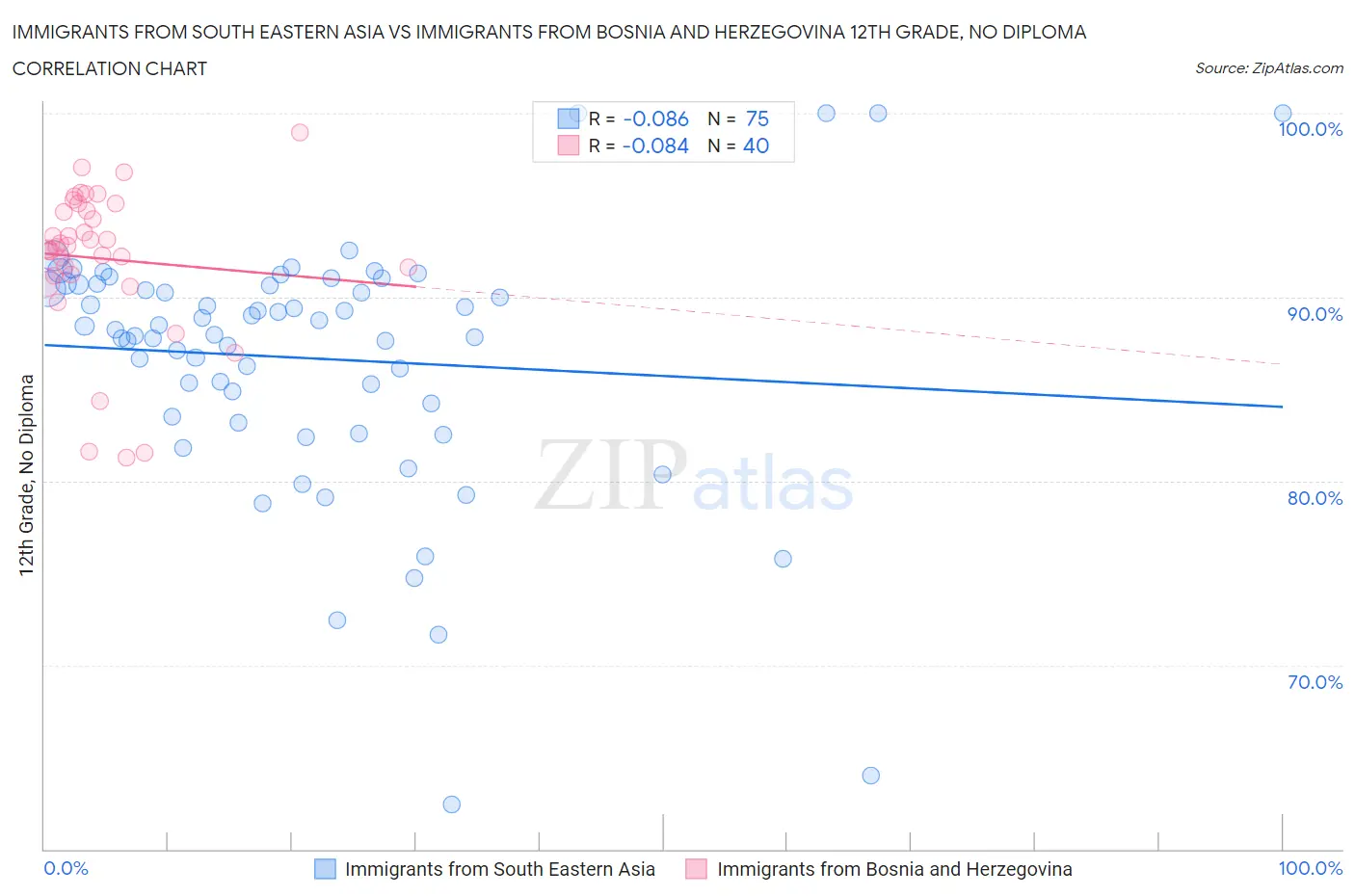 Immigrants from South Eastern Asia vs Immigrants from Bosnia and Herzegovina 12th Grade, No Diploma