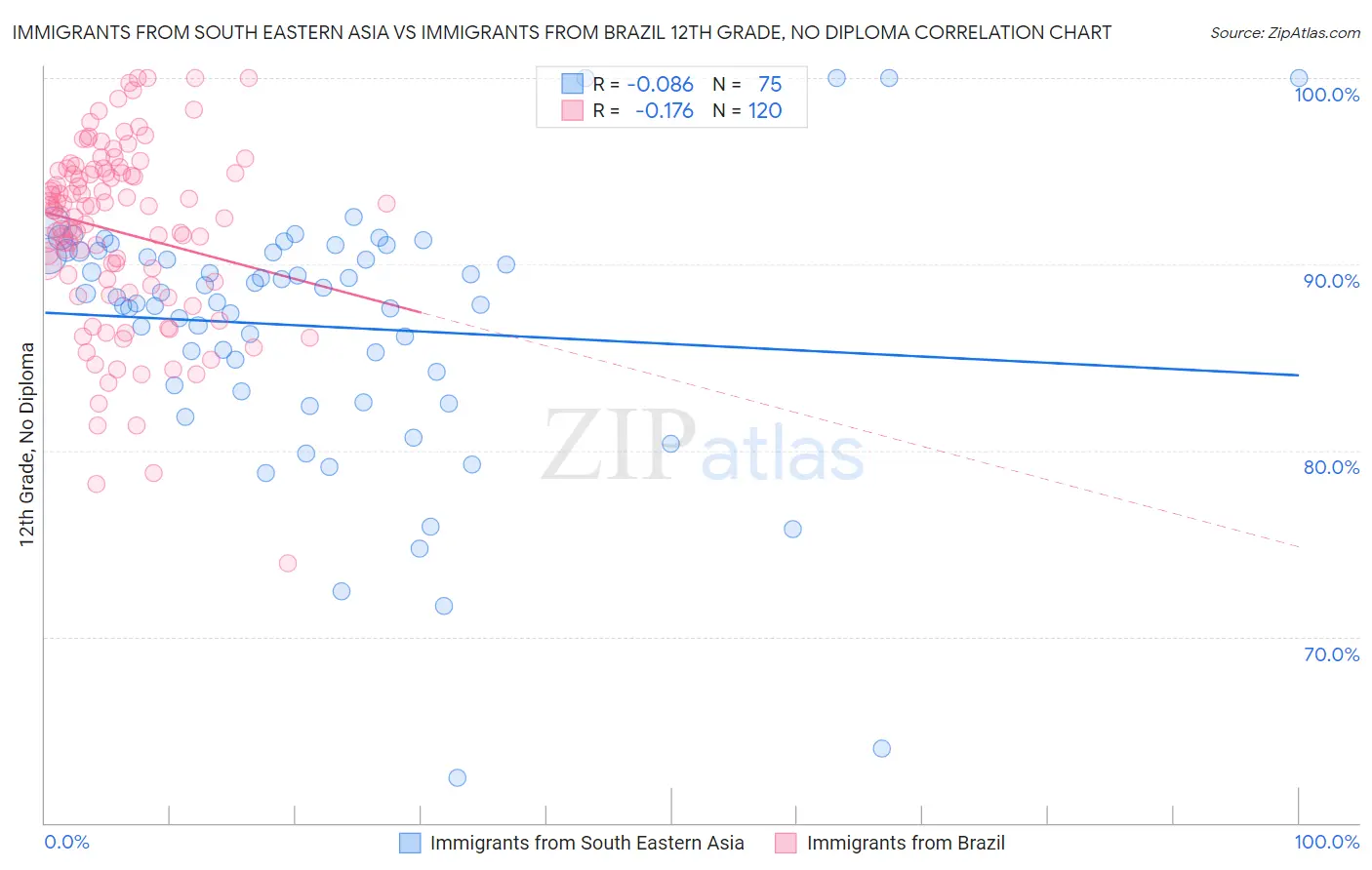 Immigrants from South Eastern Asia vs Immigrants from Brazil 12th Grade, No Diploma