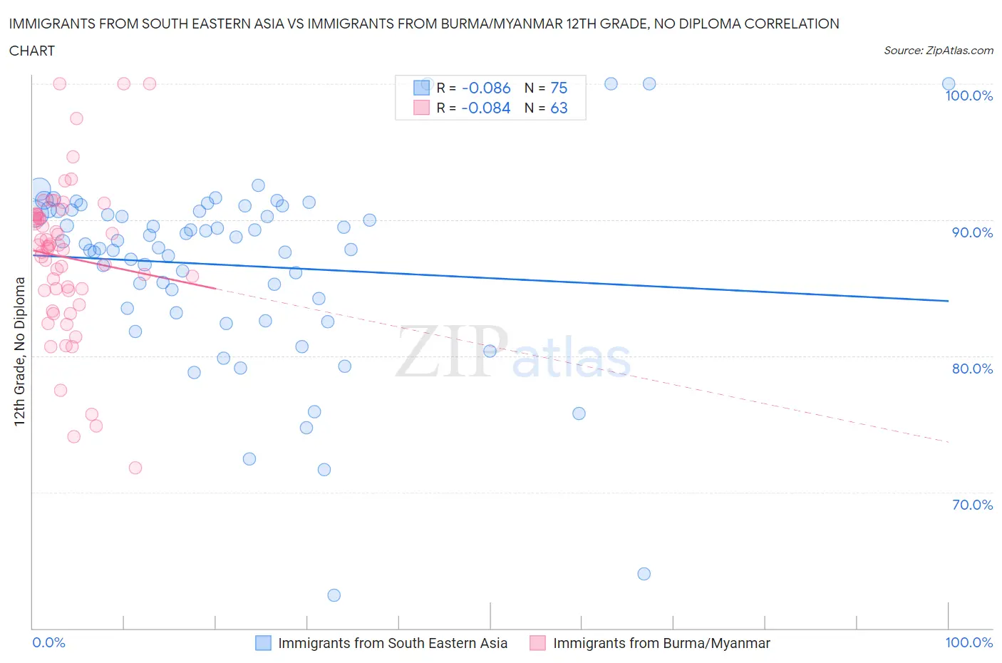 Immigrants from South Eastern Asia vs Immigrants from Burma/Myanmar 12th Grade, No Diploma