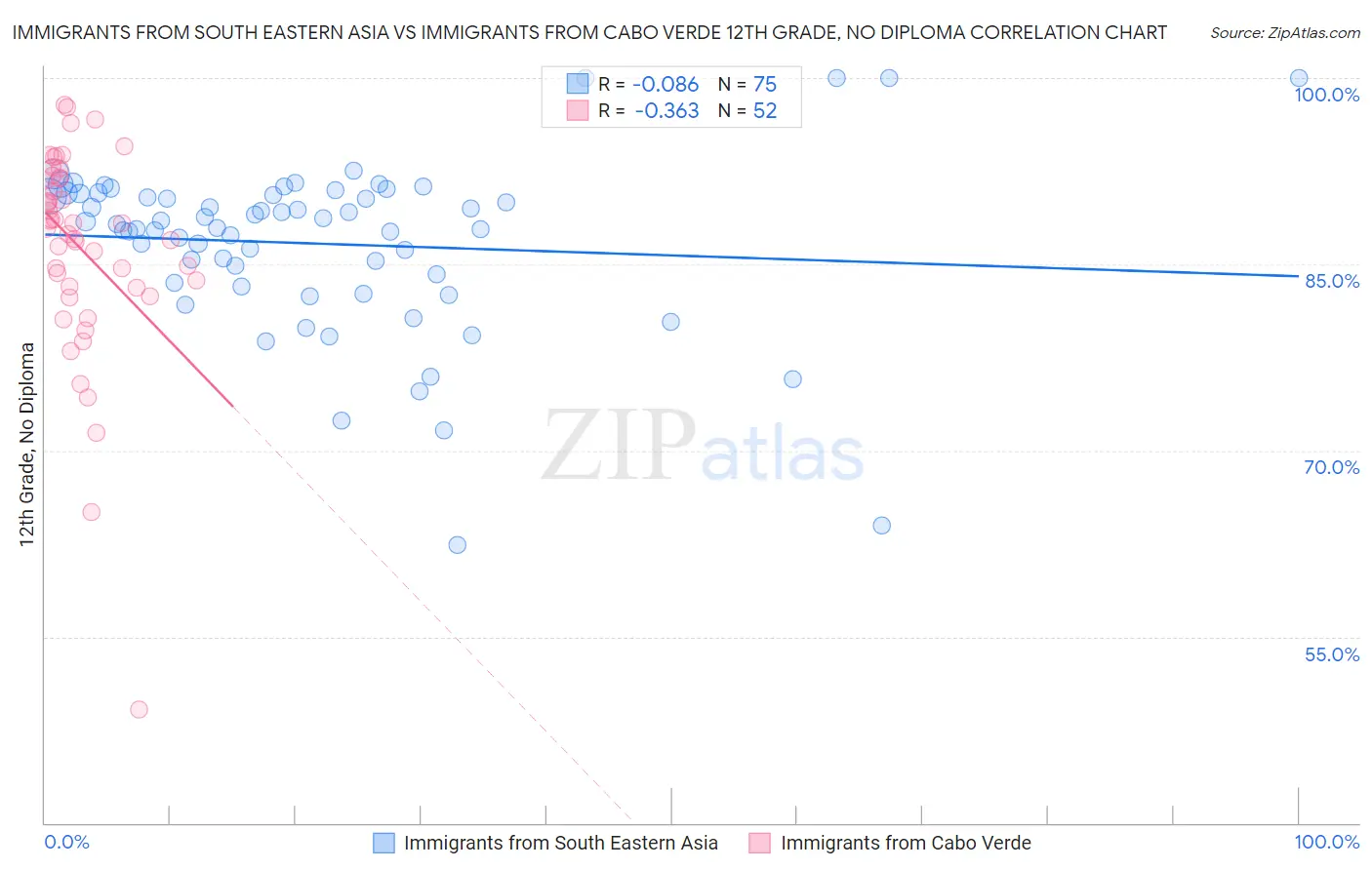 Immigrants from South Eastern Asia vs Immigrants from Cabo Verde 12th Grade, No Diploma
