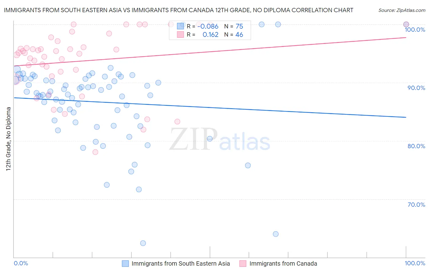 Immigrants from South Eastern Asia vs Immigrants from Canada 12th Grade, No Diploma
