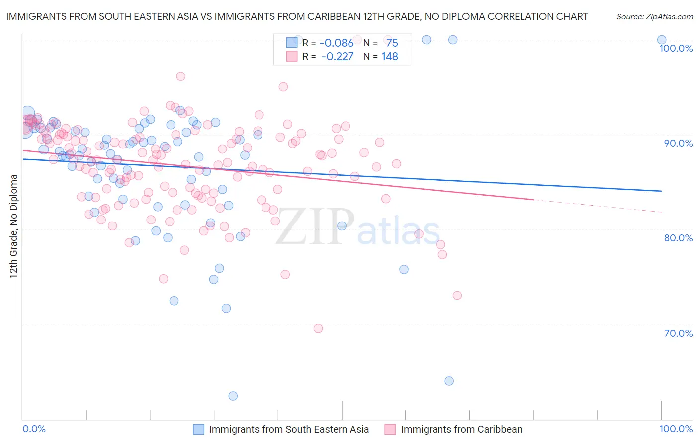 Immigrants from South Eastern Asia vs Immigrants from Caribbean 12th Grade, No Diploma