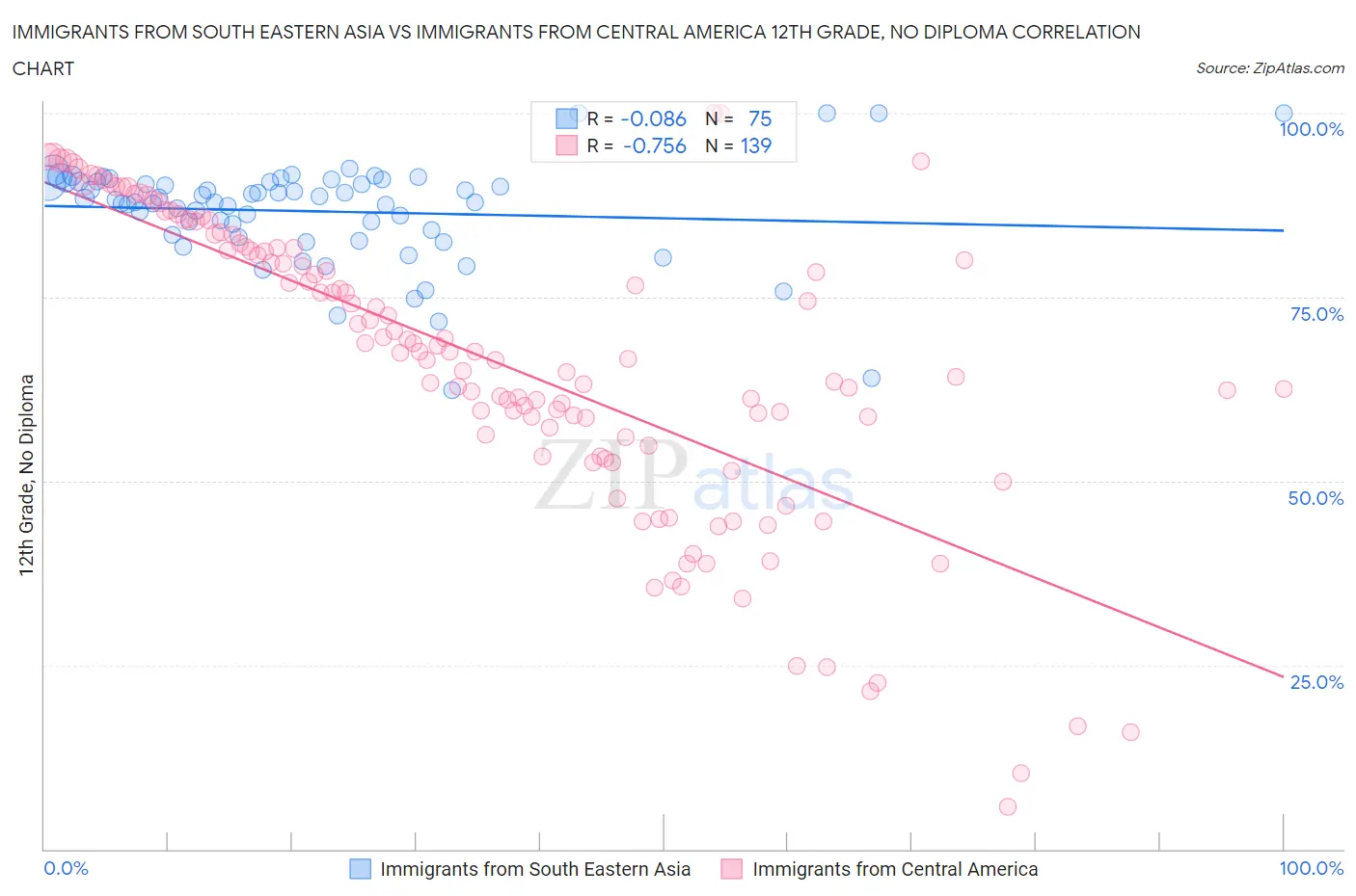 Immigrants from South Eastern Asia vs Immigrants from Central America 12th Grade, No Diploma