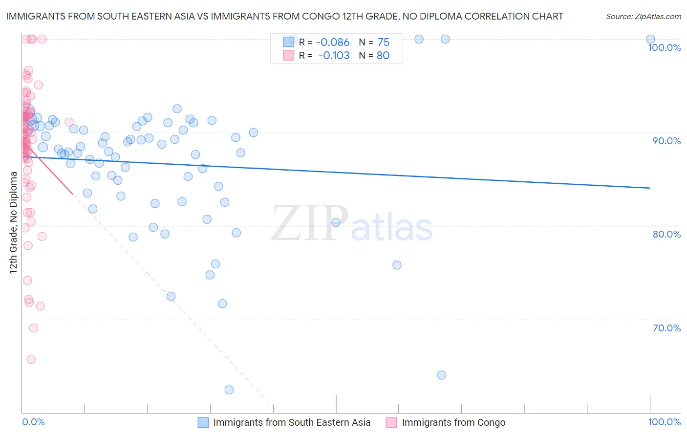 Immigrants from South Eastern Asia vs Immigrants from Congo 12th Grade, No Diploma