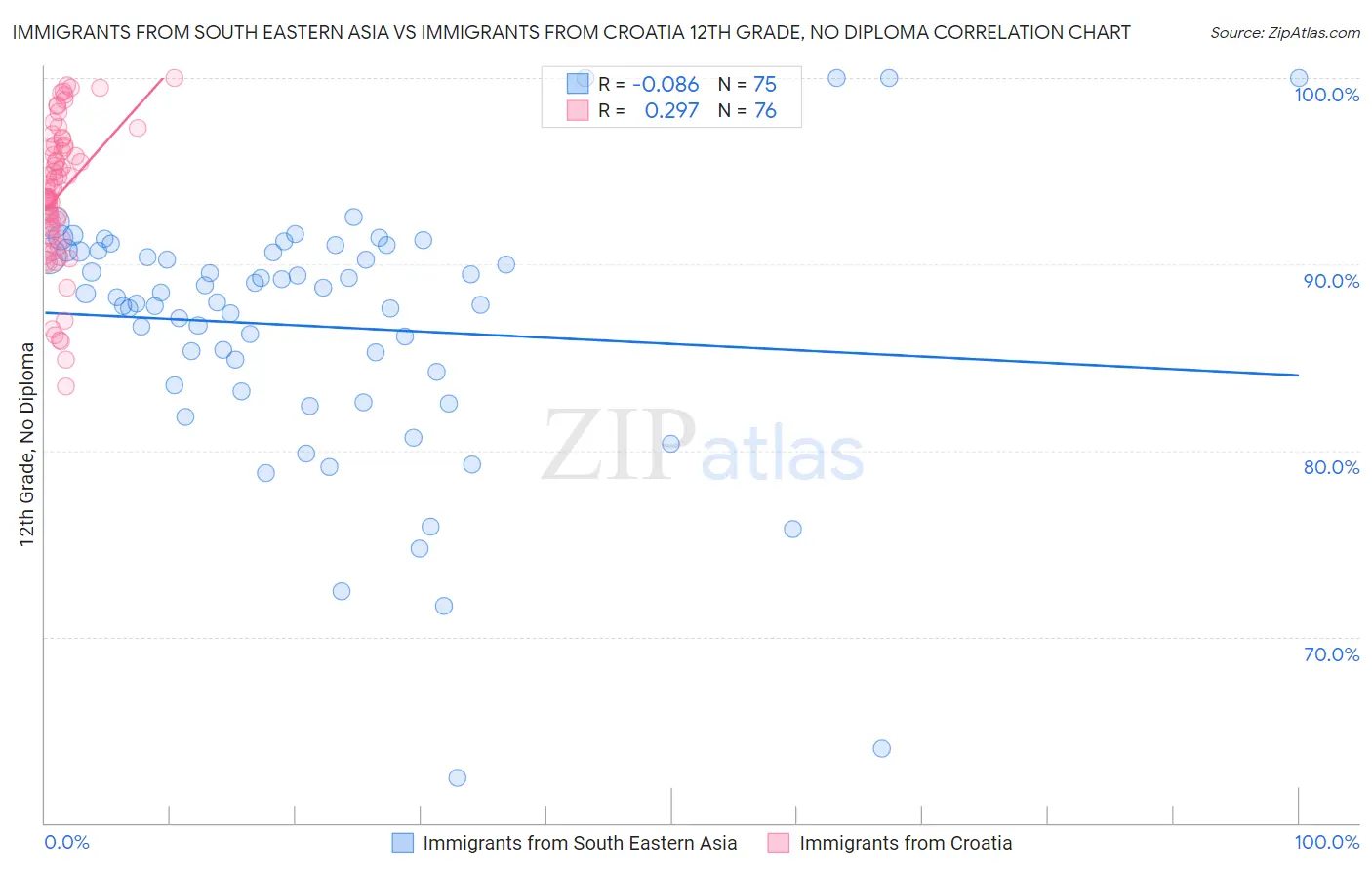 Immigrants from South Eastern Asia vs Immigrants from Croatia 12th Grade, No Diploma