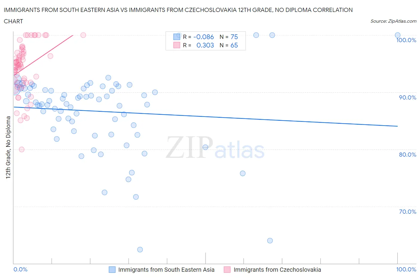 Immigrants from South Eastern Asia vs Immigrants from Czechoslovakia 12th Grade, No Diploma