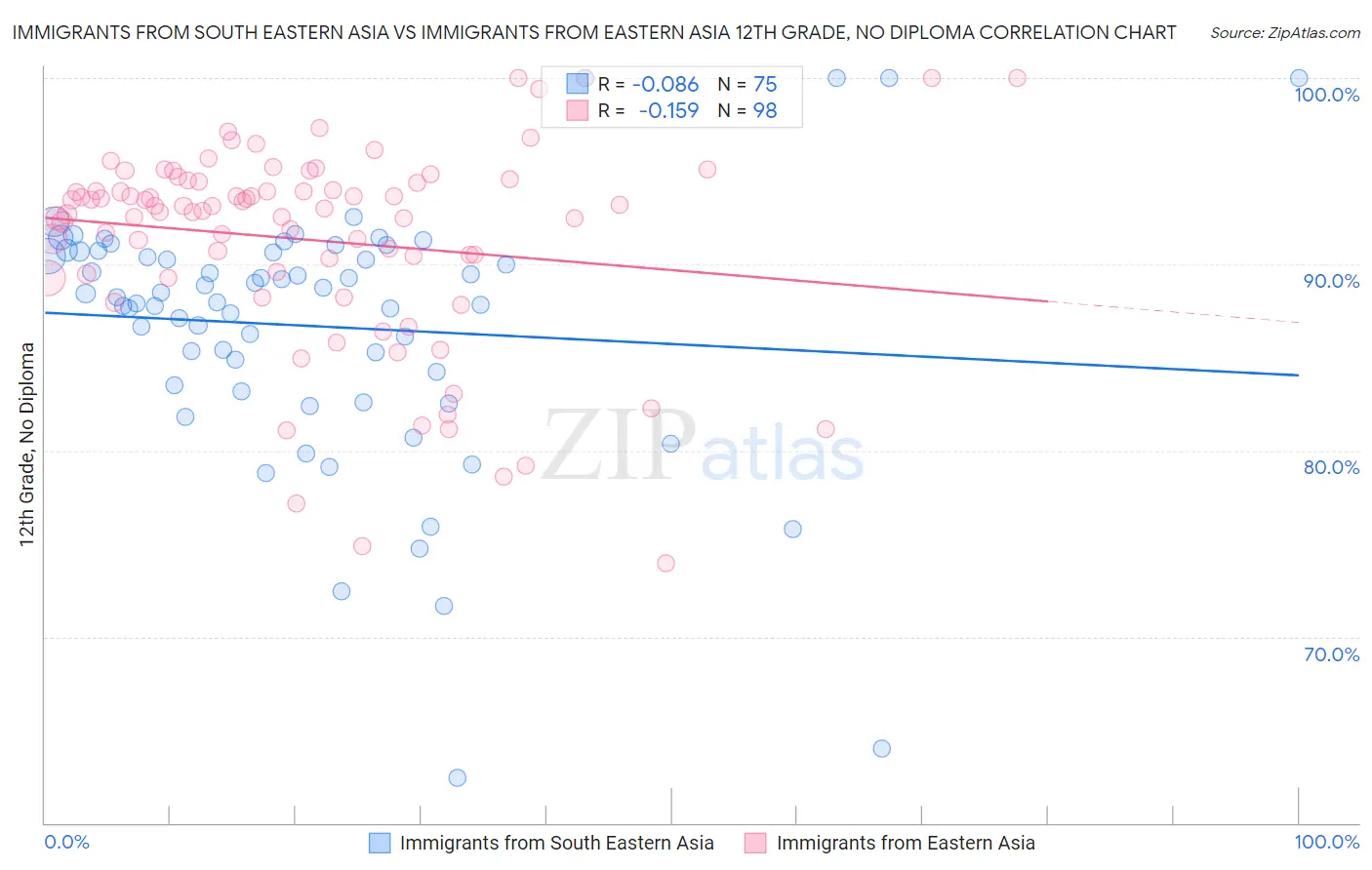 Immigrants from South Eastern Asia vs Immigrants from Eastern Asia 12th Grade, No Diploma