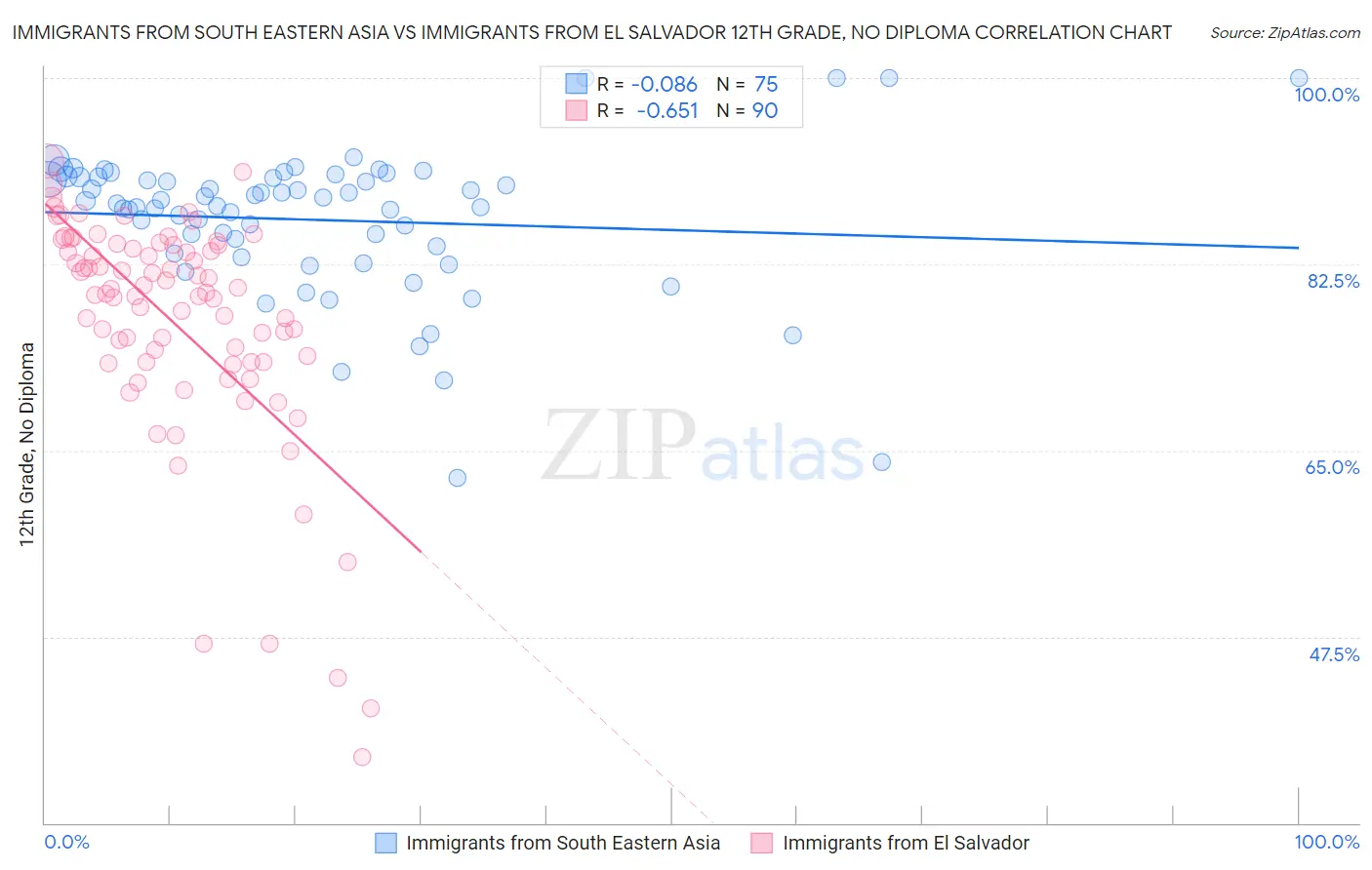 Immigrants from South Eastern Asia vs Immigrants from El Salvador 12th Grade, No Diploma