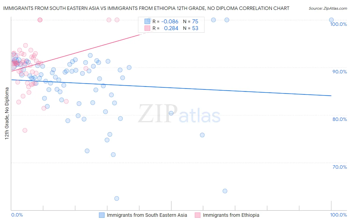Immigrants from South Eastern Asia vs Immigrants from Ethiopia 12th Grade, No Diploma