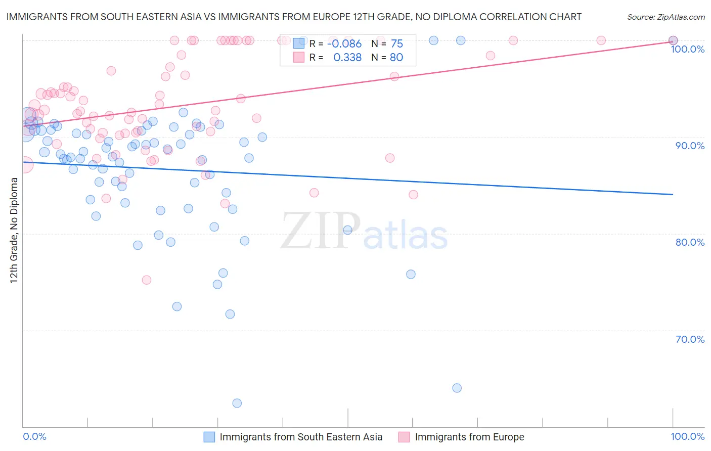 Immigrants from South Eastern Asia vs Immigrants from Europe 12th Grade, No Diploma