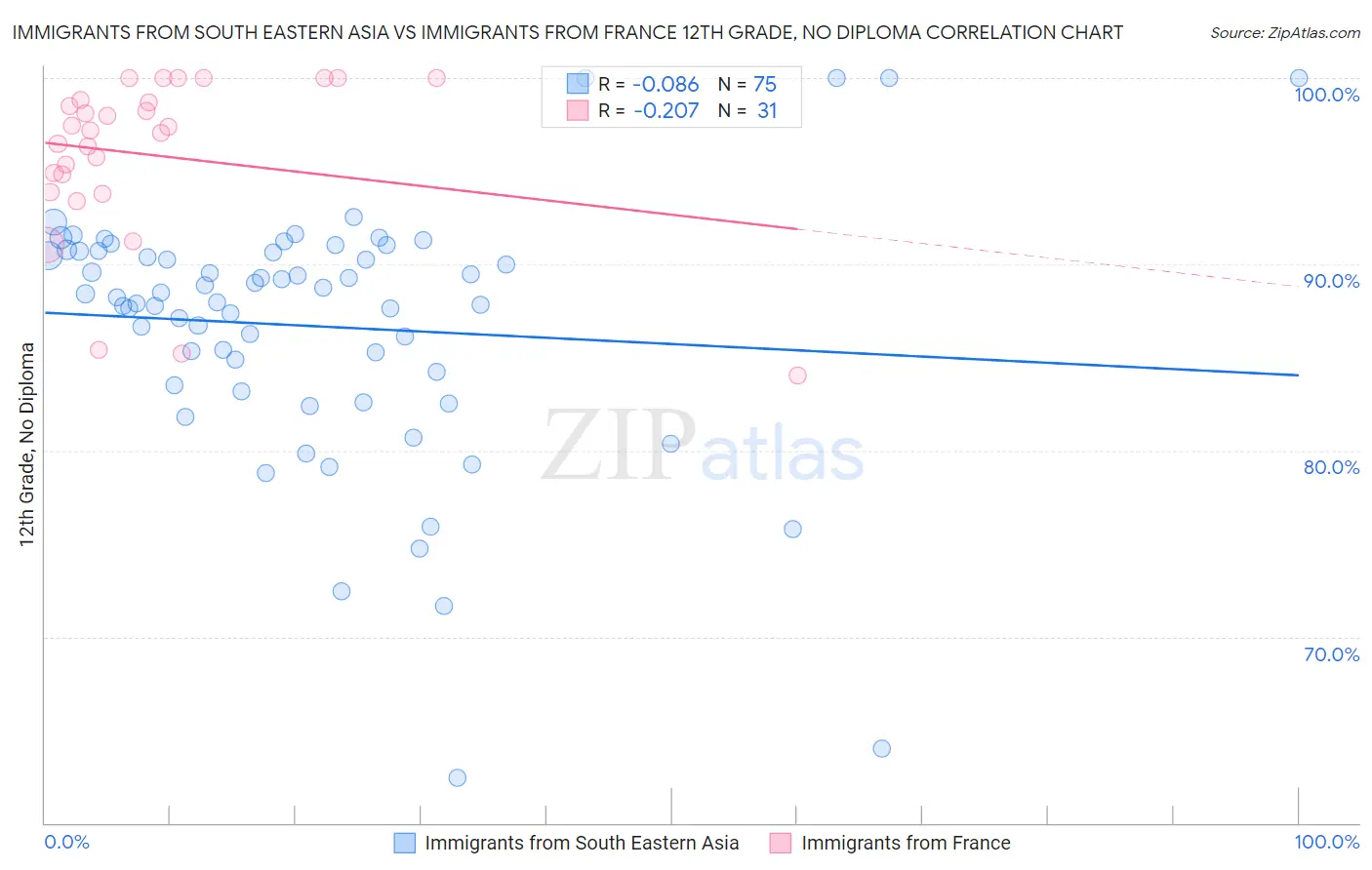 Immigrants from South Eastern Asia vs Immigrants from France 12th Grade, No Diploma
