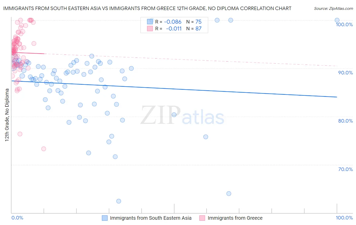 Immigrants from South Eastern Asia vs Immigrants from Greece 12th Grade, No Diploma