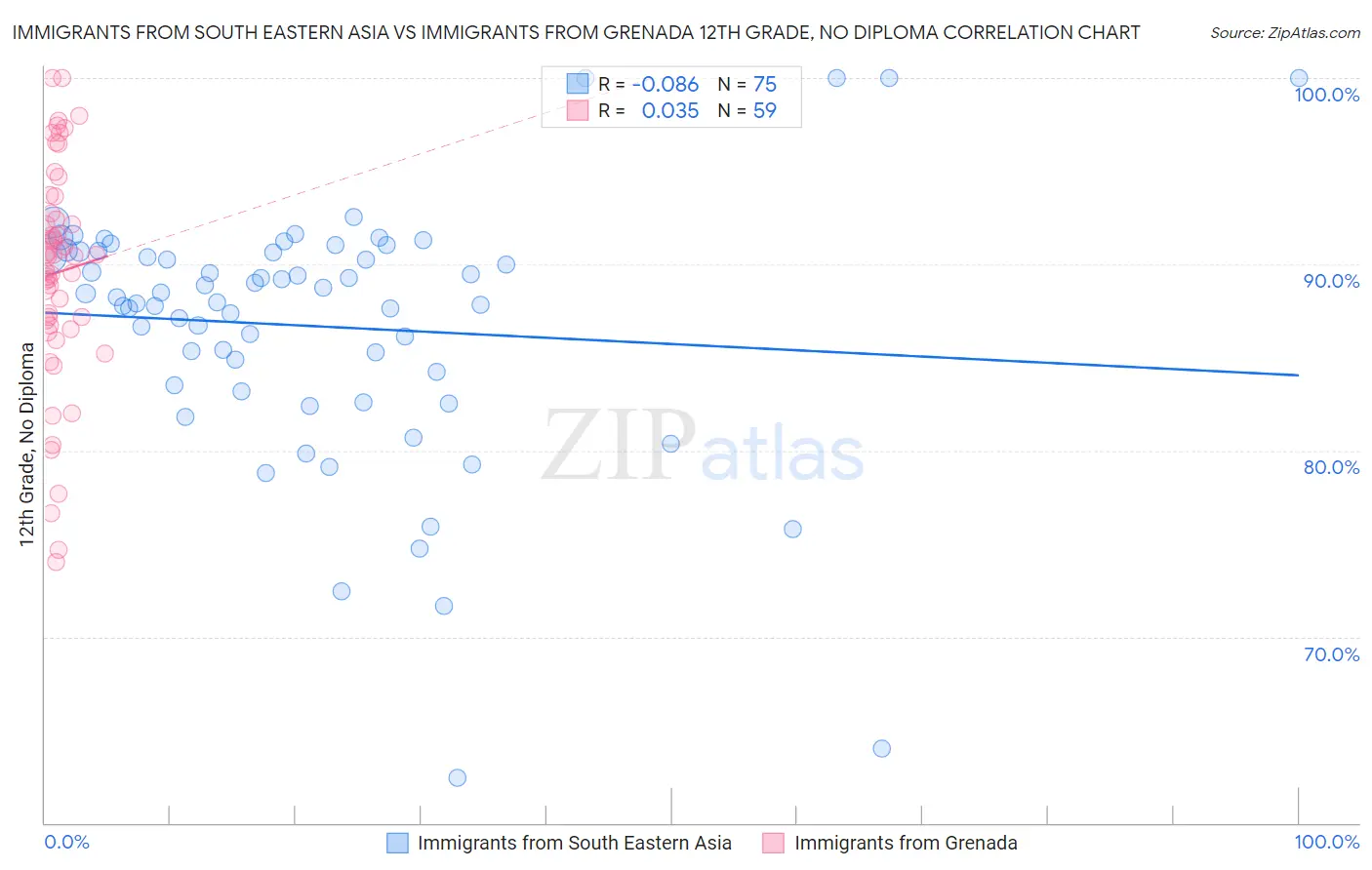 Immigrants from South Eastern Asia vs Immigrants from Grenada 12th Grade, No Diploma