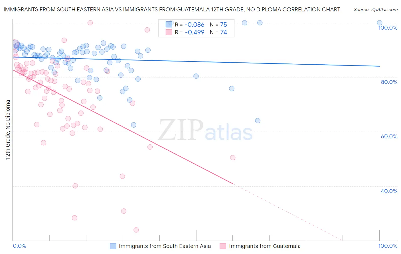Immigrants from South Eastern Asia vs Immigrants from Guatemala 12th Grade, No Diploma