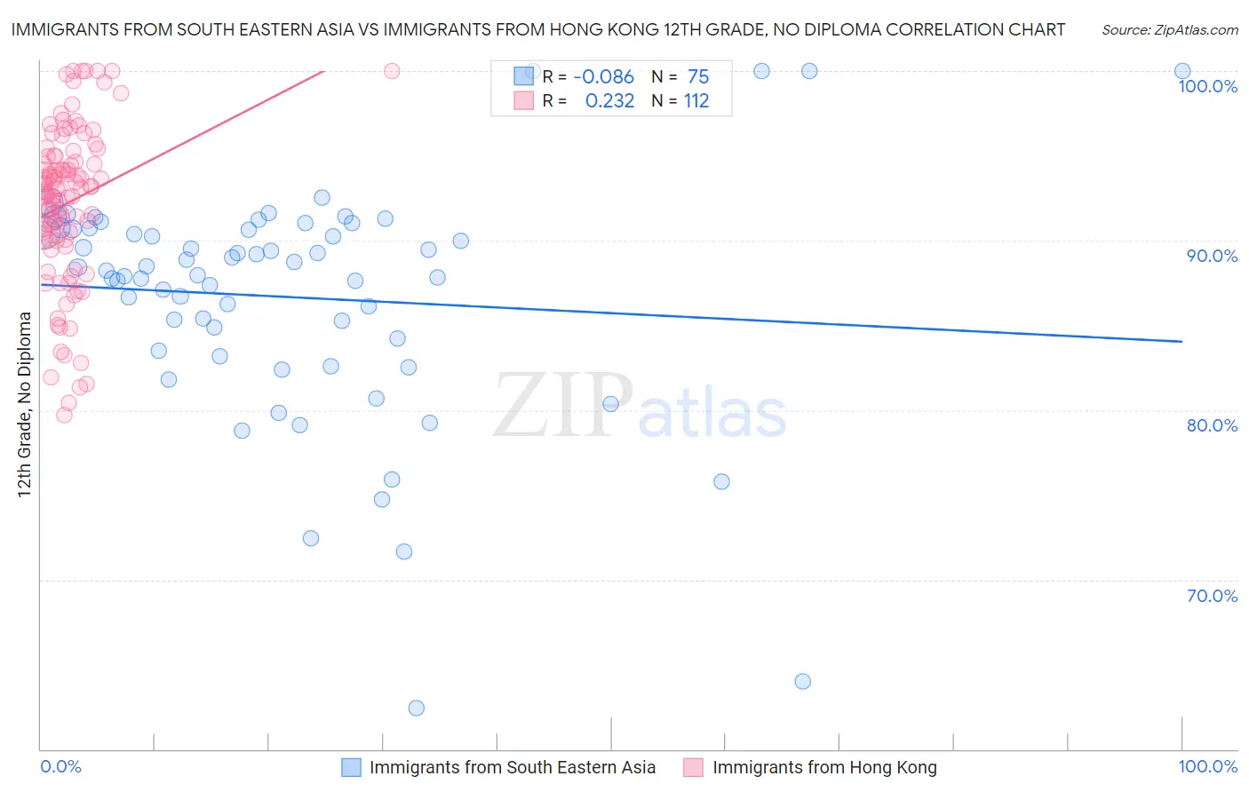 Immigrants from South Eastern Asia vs Immigrants from Hong Kong 12th Grade, No Diploma