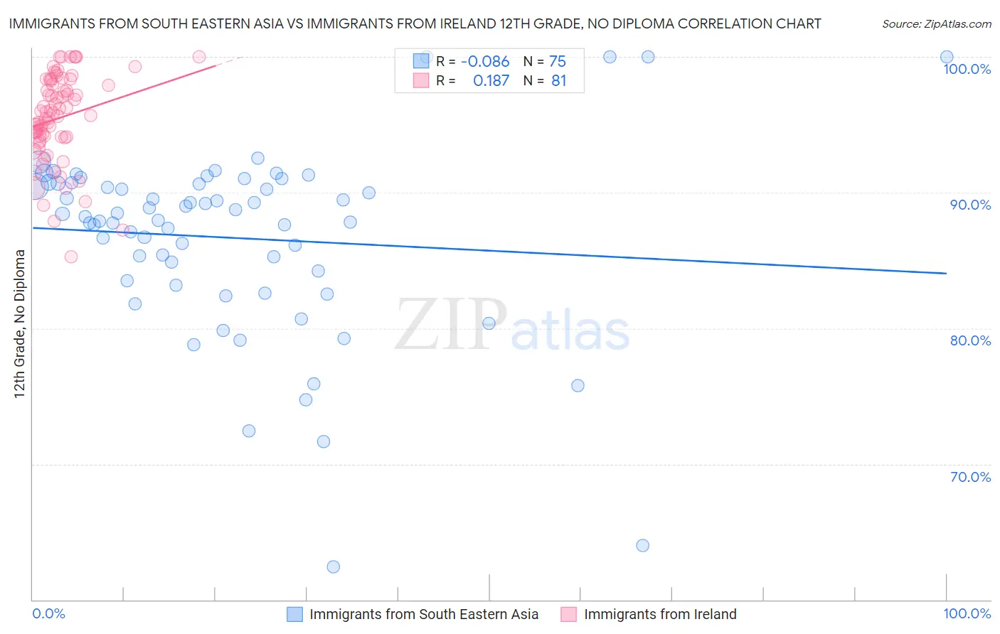 Immigrants from South Eastern Asia vs Immigrants from Ireland 12th Grade, No Diploma