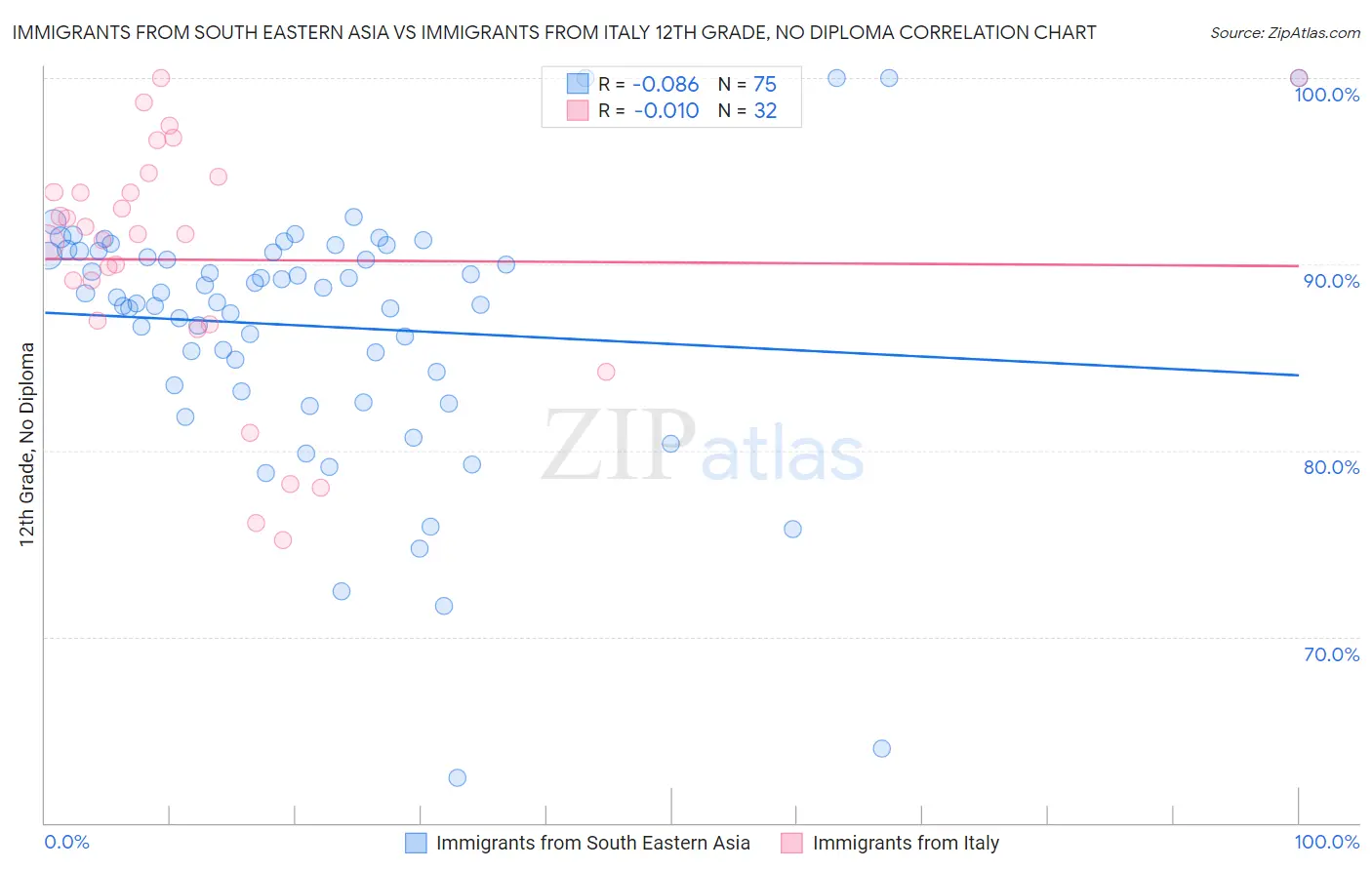 Immigrants from South Eastern Asia vs Immigrants from Italy 12th Grade, No Diploma