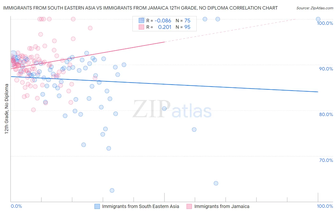Immigrants from South Eastern Asia vs Immigrants from Jamaica 12th Grade, No Diploma