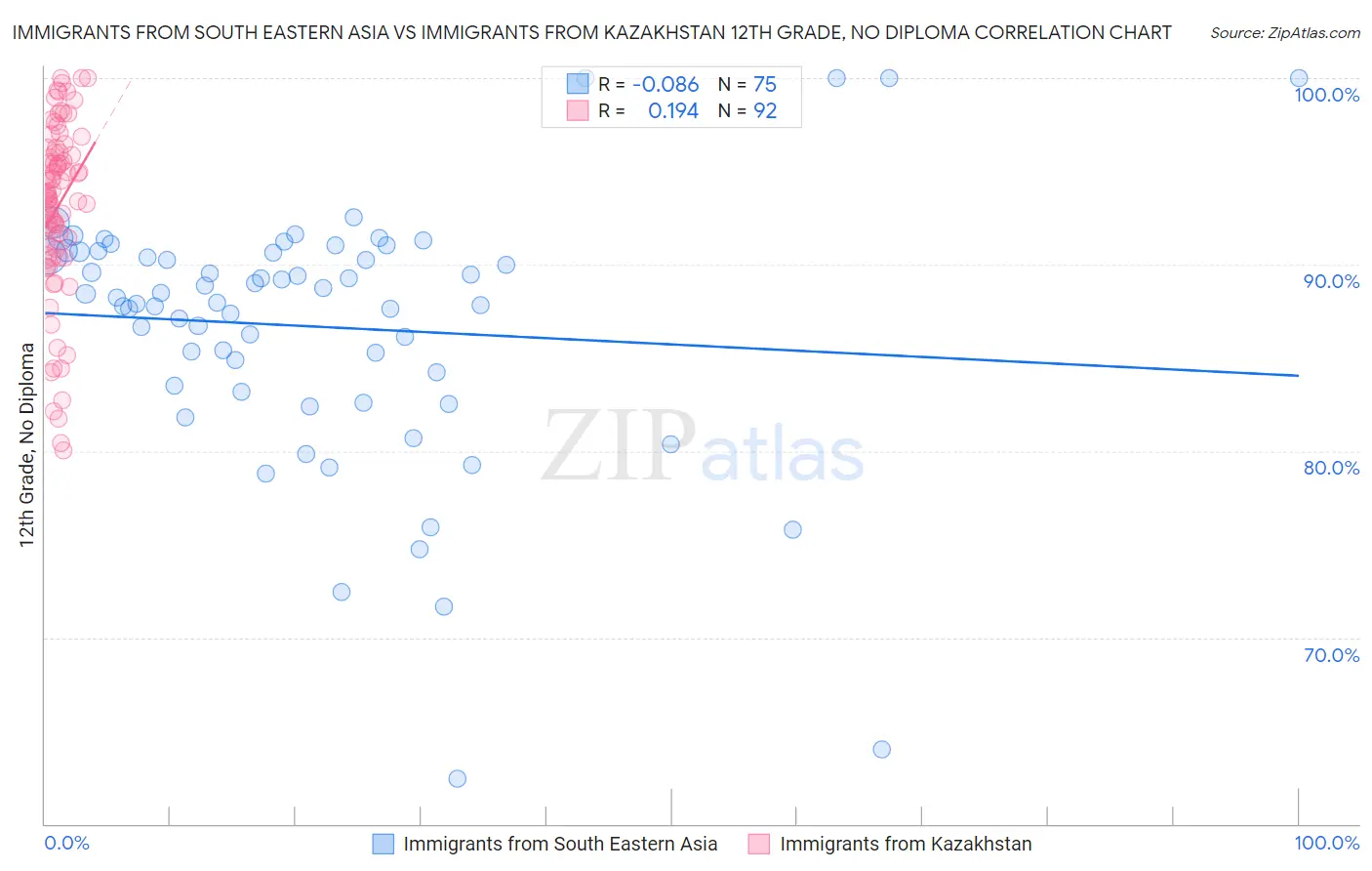Immigrants from South Eastern Asia vs Immigrants from Kazakhstan 12th Grade, No Diploma