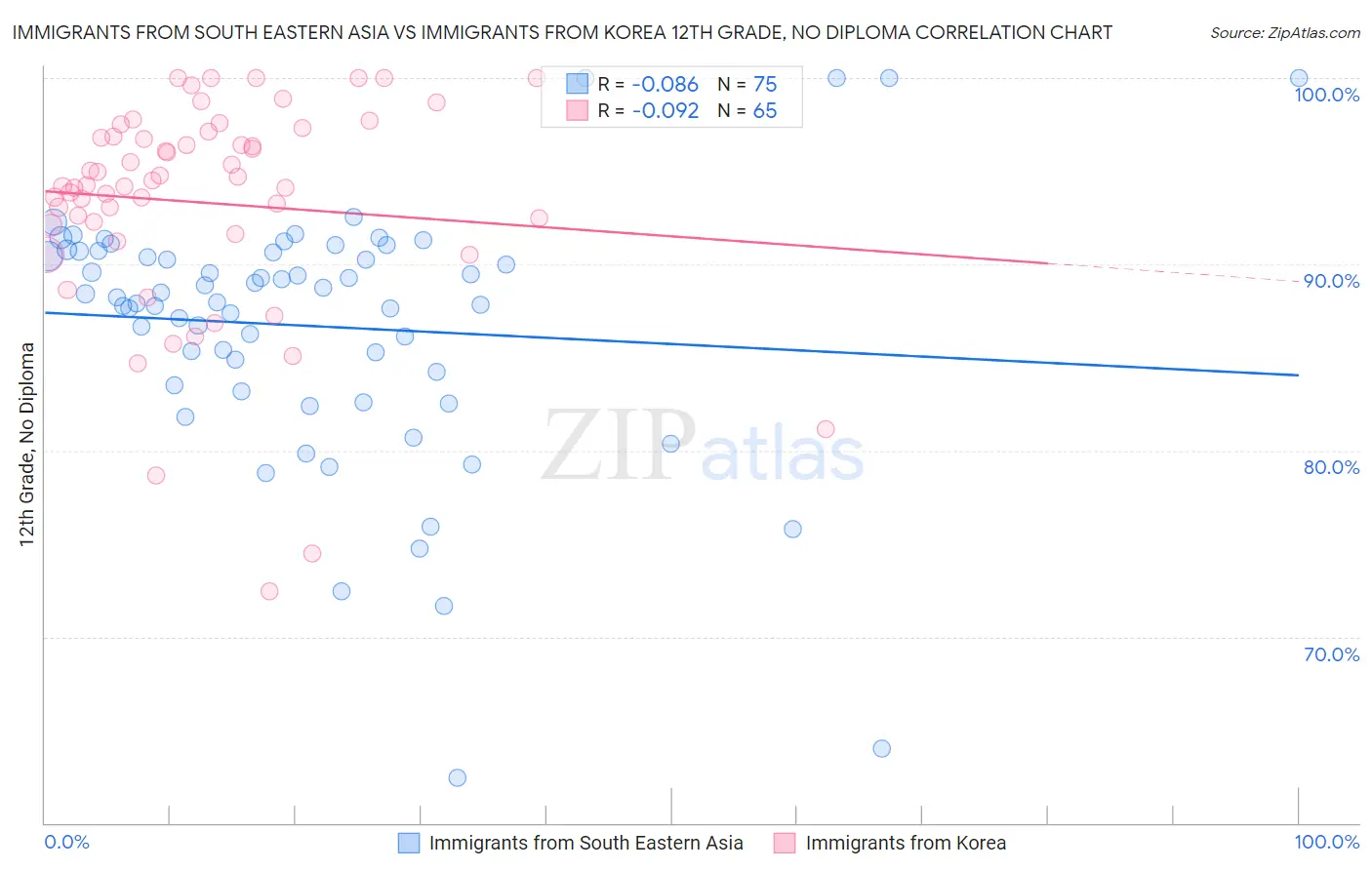 Immigrants from South Eastern Asia vs Immigrants from Korea 12th Grade, No Diploma