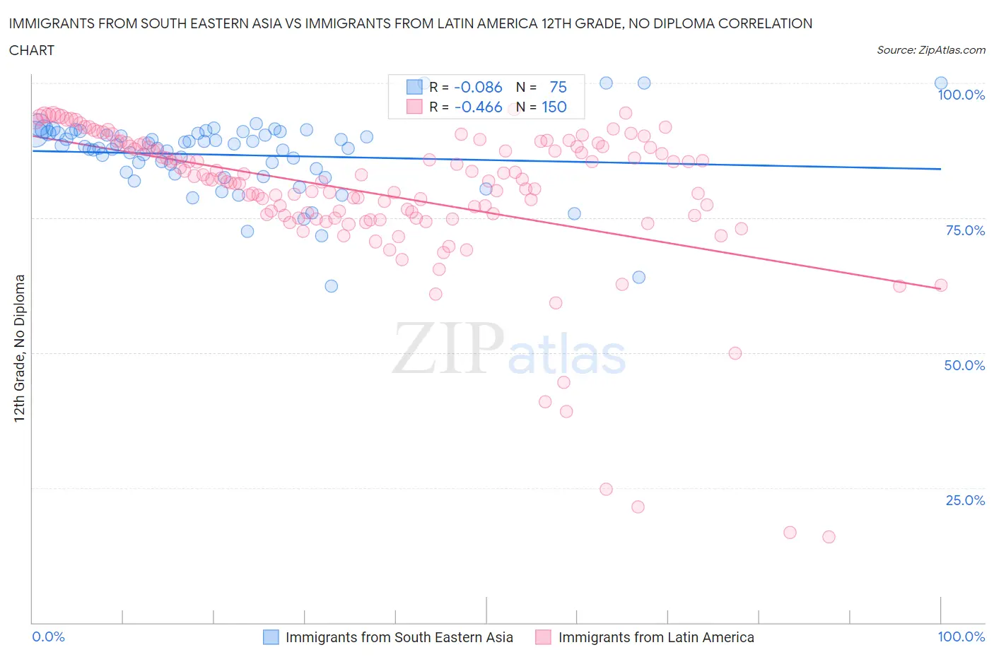 Immigrants from South Eastern Asia vs Immigrants from Latin America 12th Grade, No Diploma