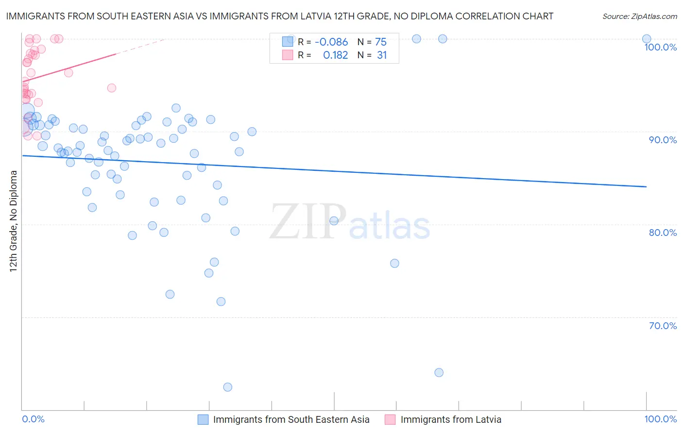 Immigrants from South Eastern Asia vs Immigrants from Latvia 12th Grade, No Diploma