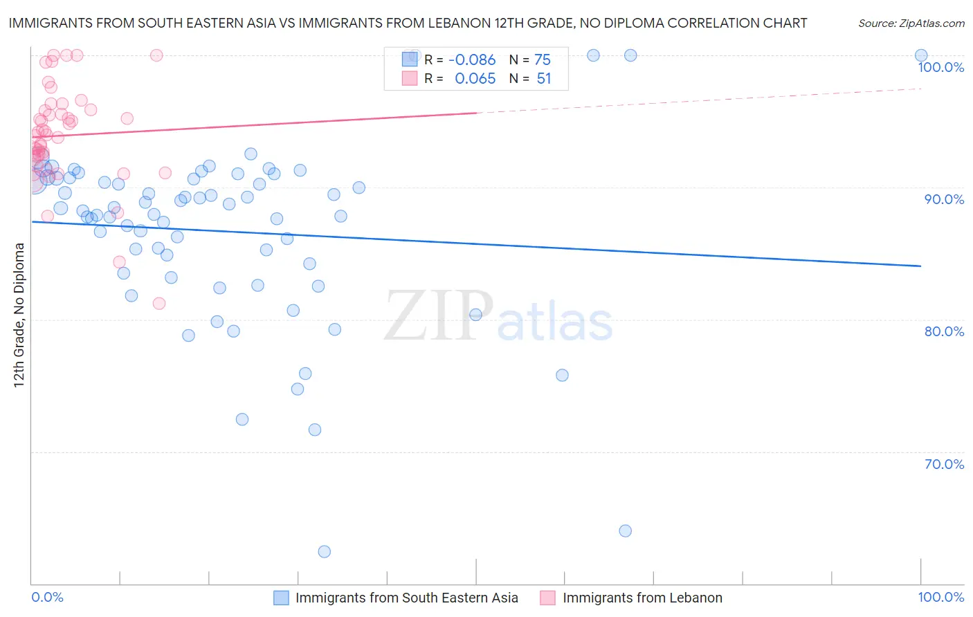 Immigrants from South Eastern Asia vs Immigrants from Lebanon 12th Grade, No Diploma