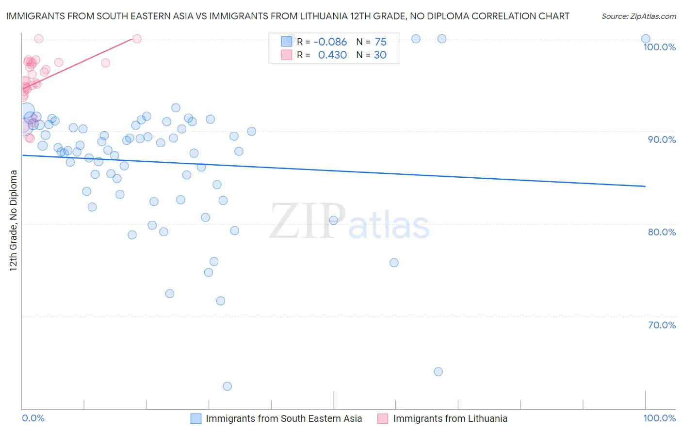 Immigrants from South Eastern Asia vs Immigrants from Lithuania 12th Grade, No Diploma