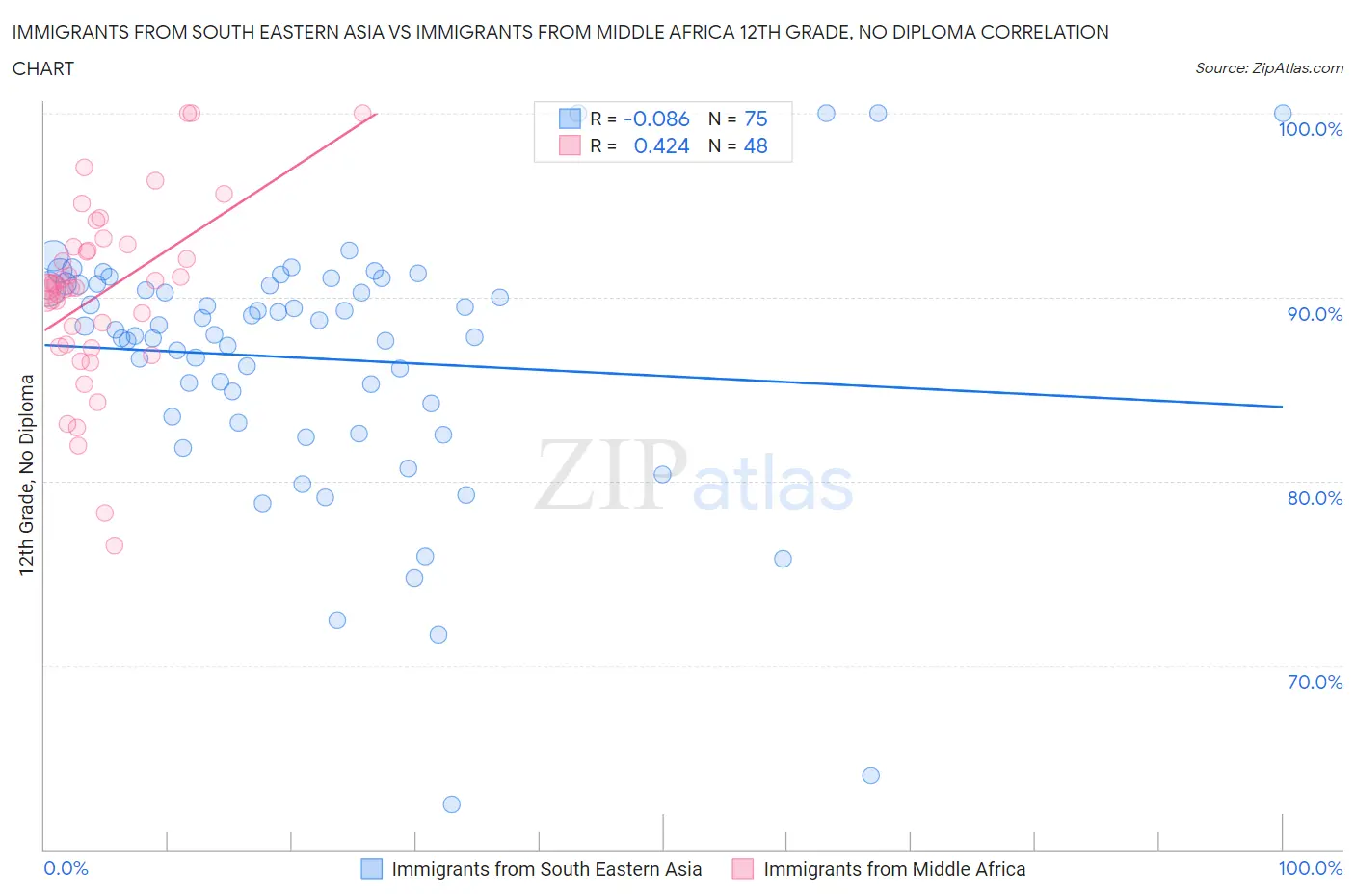 Immigrants from South Eastern Asia vs Immigrants from Middle Africa 12th Grade, No Diploma