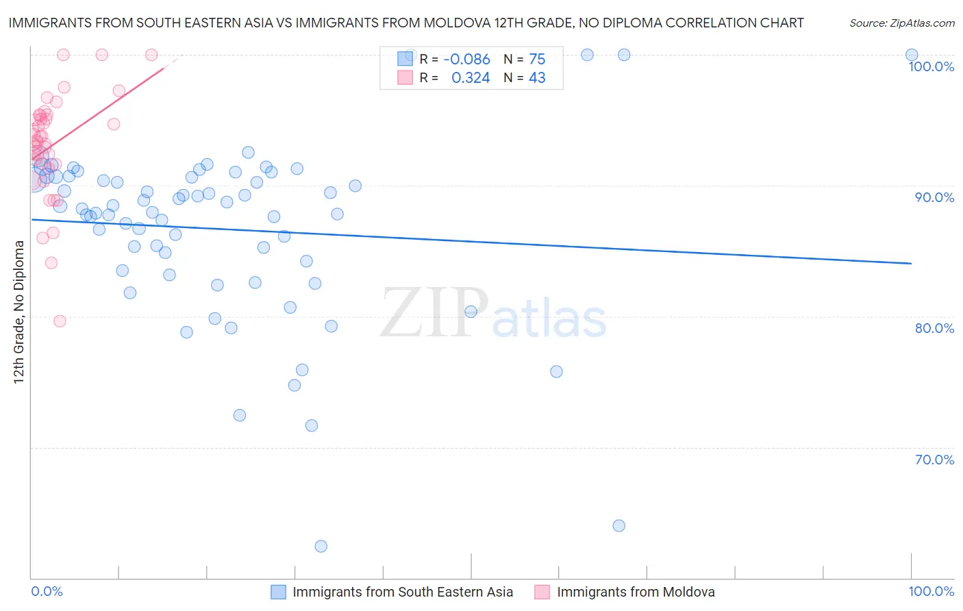 Immigrants from South Eastern Asia vs Immigrants from Moldova 12th Grade, No Diploma