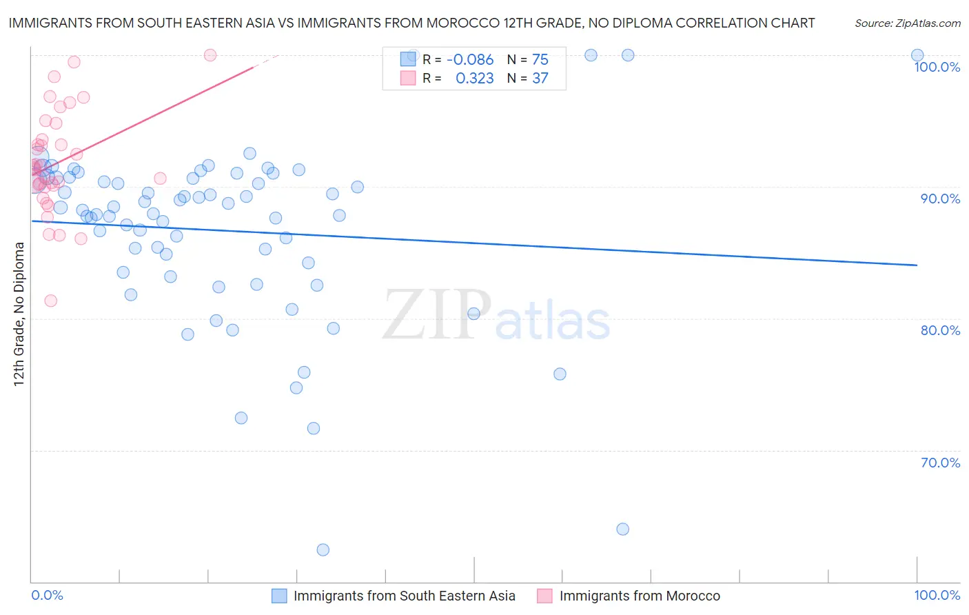 Immigrants from South Eastern Asia vs Immigrants from Morocco 12th Grade, No Diploma