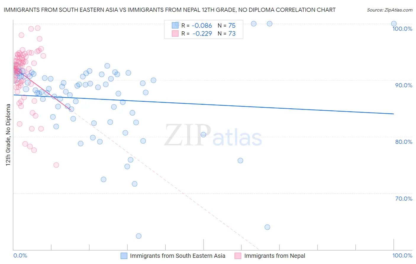 Immigrants from South Eastern Asia vs Immigrants from Nepal 12th Grade, No Diploma