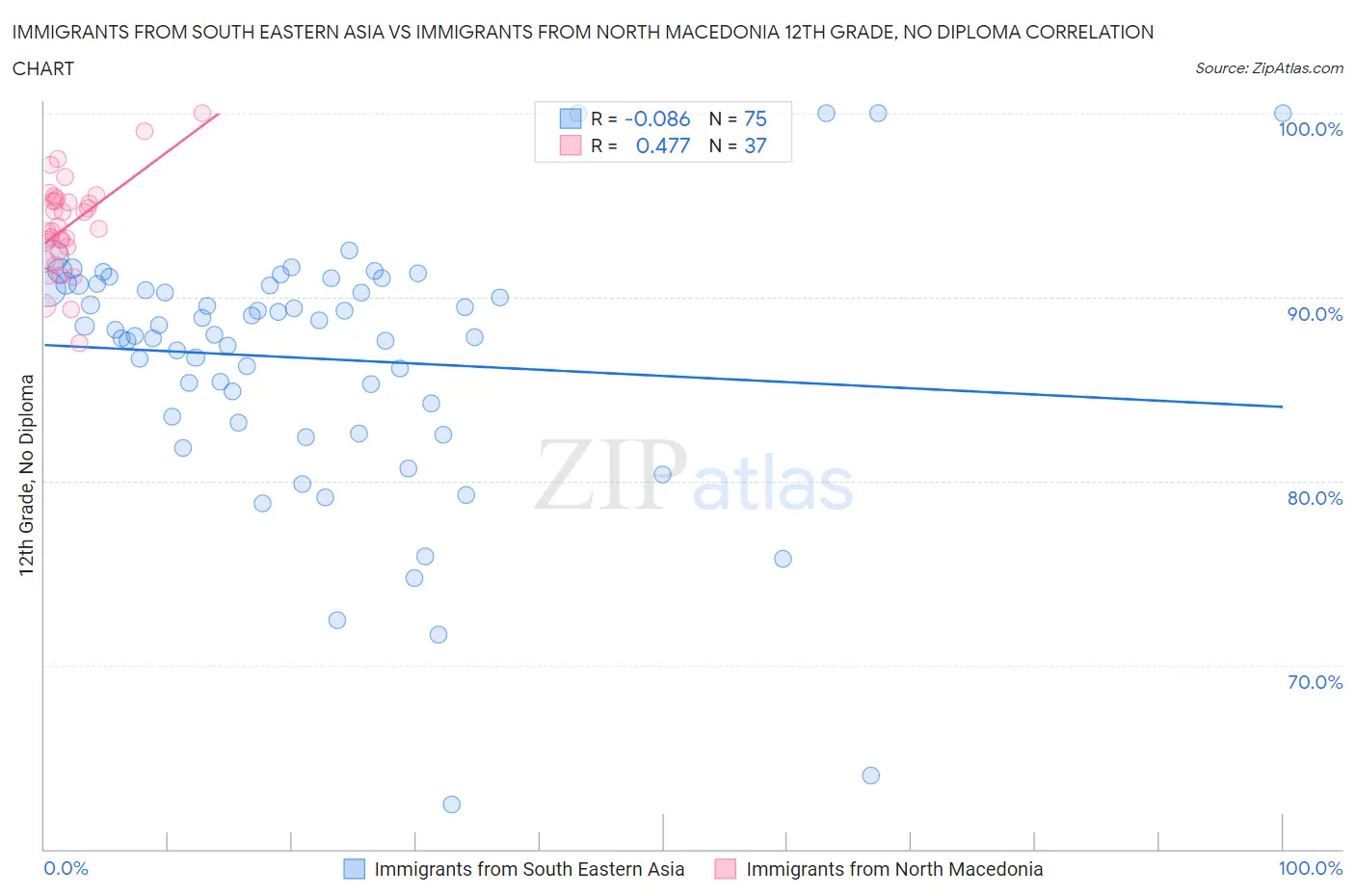 Immigrants from South Eastern Asia vs Immigrants from North Macedonia 12th Grade, No Diploma