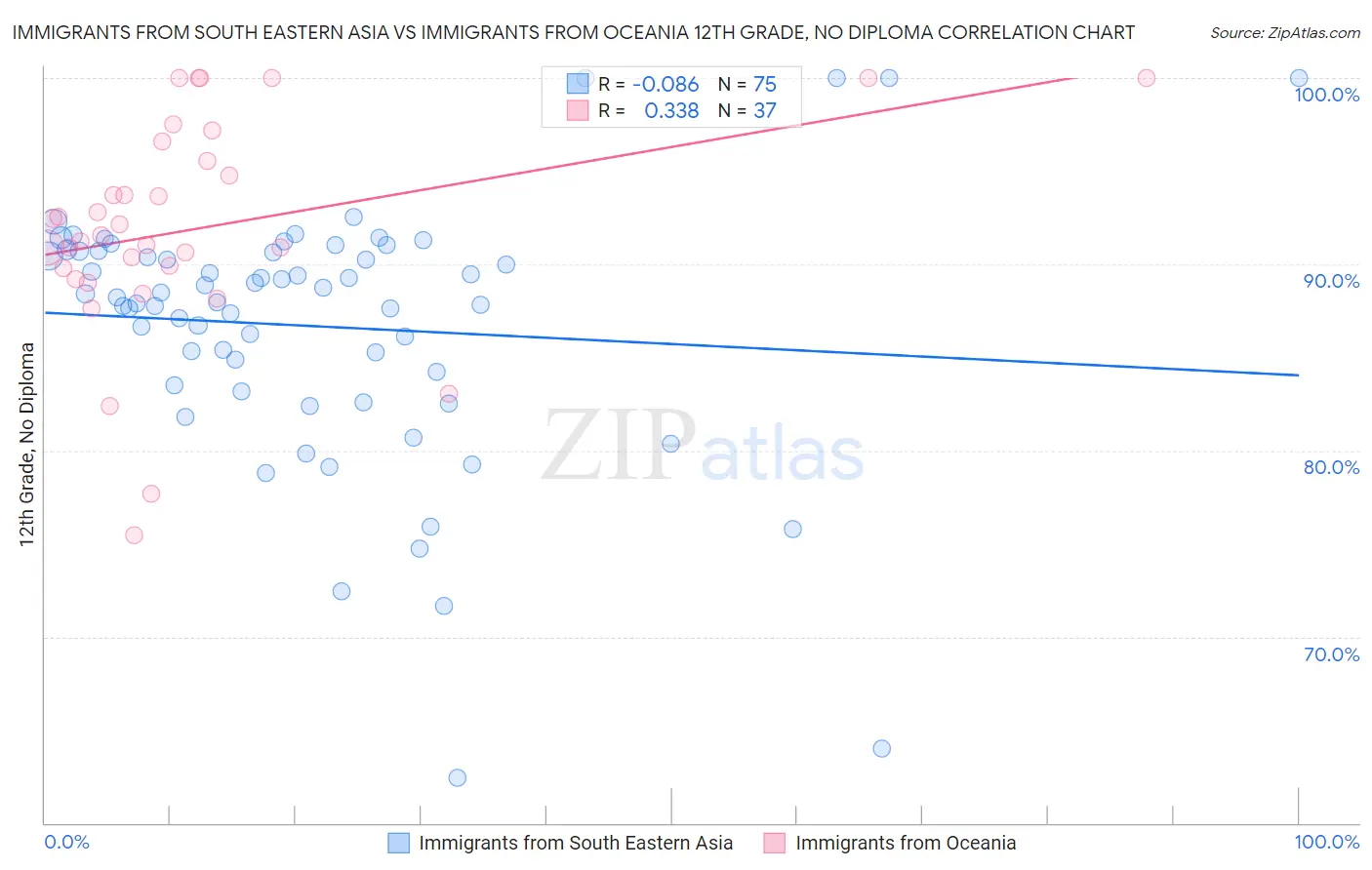 Immigrants from South Eastern Asia vs Immigrants from Oceania 12th Grade, No Diploma